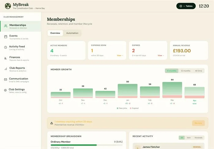 MyBreak club dashboard — memberships, renewals and member growth