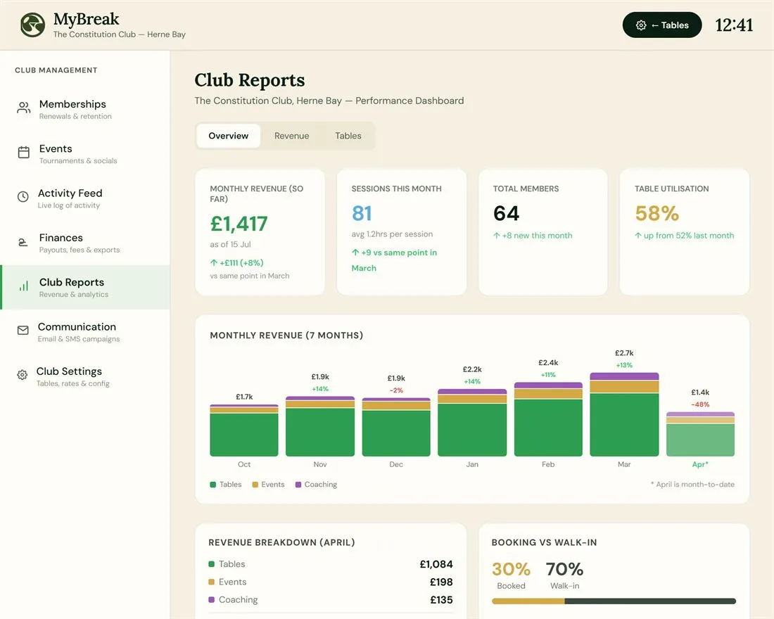MyBreak club reports — monthly revenue, sessions, members and table utilisation